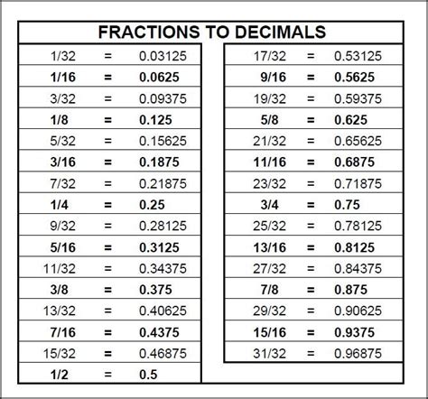 Find decimal equivalents in 1 64 increments, including 1 2 , 1 4 , 1 8 , and 1 16 , and 1 32 measurements. . Decimal to tape measure fraction calculator